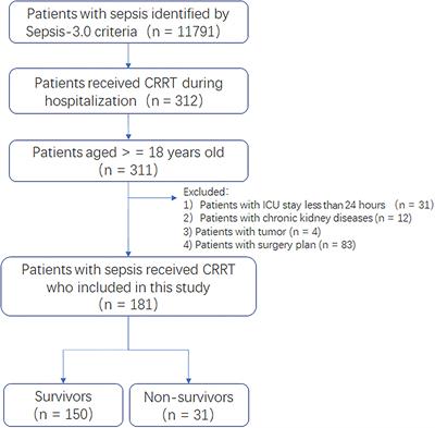 Cox-LASSO Analysis for Hospital Mortality in Patients With Sepsis Received Continuous Renal Replacement Therapy: A MIMIC-III Database Study